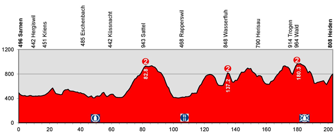 Stage 3 profile